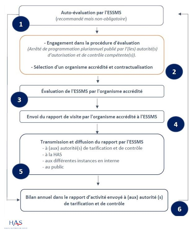 Nouveau Dispositif Des évaluations De La Qualité Dans Le Secteur Médico